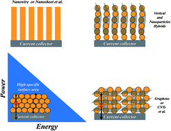 Graphical abstract: Nanosized core–shell structured graphene–MnO2 nanosheet arrays as stable electrodes for superior supercapacitors