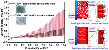 Graphical abstract: Temperature-controlled evolution of microstructures that promote charge separation in a TaON photoanode for enhanced solar energy conversion