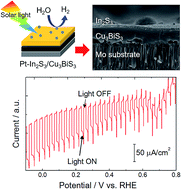 Graphical abstract: Platinum and indium sulfide-modified Cu3BiS3 photocathode for photoelectrochemical hydrogen evolution