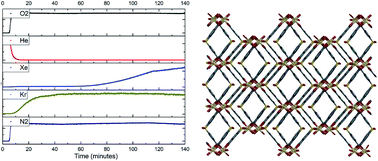 Graphical abstract: Xe adsorption and separation properties of a series of microporous metal–organic frameworks (MOFs) with V-shaped linkers