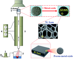 Graphical abstract: A new design concept for preparing nickel-foam-supported metal oxide microspheres with superior electrochemical properties
