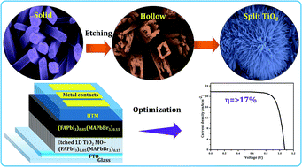 Graphical abstract: Synthesis of a nanostructured rutile TiO2 electron transporting layer via an etching process for efficient perovskite solar cells: impact of the structural and crystalline properties of TiO2