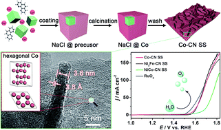 Graphical abstract: N-doped graphene wrapped hexagonal metallic cobalt hierarchical nanosheet as a highly efficient water oxidation electrocatalyst