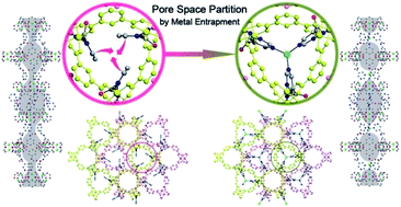 Graphical abstract: Pore space partition via secondary metal ions entrapped by pyrimidine hooks: influences on structural flexibility and carbon dioxide capture
