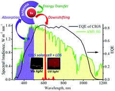 Graphical abstract: Tuning the chemical properties of europium complexes as downshifting agents for copper indium gallium selenide solar cells