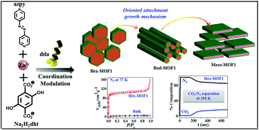 Graphical abstract: Oriented attachment growth of anisotropic meso/nanoscale MOFs: tunable surface area and CO2 separation