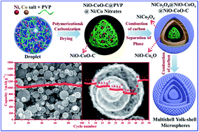 Graphical abstract: Accurate construction of a hierarchical nickel–cobalt oxide multishell yolk–shell structure with large and ultrafast lithium storage capability