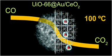 Graphical abstract: Core–shell Au/CeO2 nanoparticles supported in UiO-66 beads exhibiting full CO conversion at 100 °C