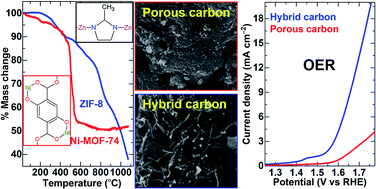 Graphical abstract: Graphitic nanostructures in a porous carbon framework significantly enhance electrocatalytic oxygen evolution