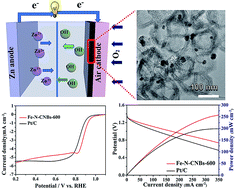 Graphical abstract: Rational design of N-doped carbon nanobox-supported Fe/Fe2N/Fe3C nanoparticles as efficient oxygen reduction catalysts for Zn–air batteries