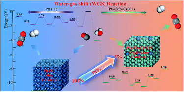 Graphical abstract: Computation-predicted, stable, and inexpensive single-atom nanocatalyst Pt@Mo2C – an important advanced material for H2 production