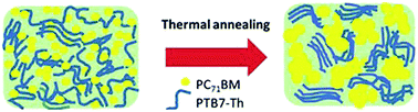 Graphical abstract: Correlating photovoltaic properties of a PTB7-Th:PC71BM blend to photophysics and microstructure as a function of thermal annealing