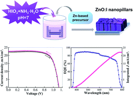 Graphical abstract: Iodine-doped ZnO nanopillar arrays for perovskite solar cells with high efficiency up to 18.24%