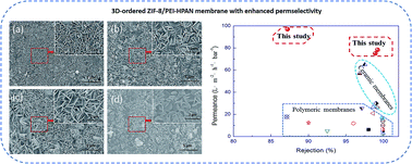 Graphical abstract: Highly permeable zeolite imidazolate framework composite membranes fabricated via a chelation-assisted interfacial reaction