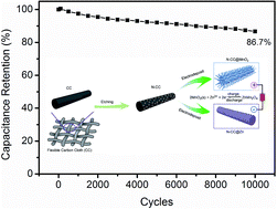 Graphical abstract: High-performance flexible quasi-solid-state Zn–MnO2 battery based on MnO2 nanorod arrays coated 3D porous nitrogen-doped carbon cloth