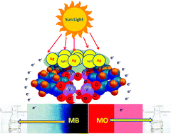 Graphical abstract: Fractal to monolayer growth of AgCl and Ag/AgCl nanoparticles on vanadium oxides (VOx) for visible-light photocatalysis