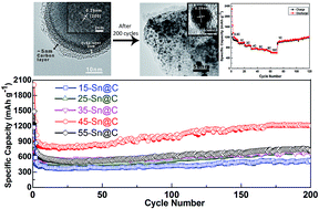 Graphical abstract: Arc-discharge synthesis of dual-carbonaceous-layer-coated tin nanoparticles with tunable structures and high reversible lithium storage capacity
