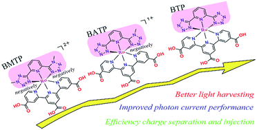 Graphical abstract: Anionic ancillary ligands in cyclometalated Ru(ii) complex sensitizers improve photovoltaic efficiency of dye-sensitized solar cells: insights from theoretical investigations