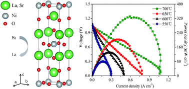 Graphical abstract: Bismuth-doped La1.75Sr0.25NiO4+δ as a novel cathode material for solid oxide fuel cells