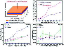 Graphical abstract: Significantly improved dielectric performances of sandwich-structured polymer composites induced by alternating positive-k and negative-k layers