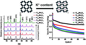 Graphical abstract: Synthesis of cryptomelane type α-MnO2 (KxMn8O16) cathode materials with tunable K+ content: the role of tunnel cation concentration on electrochemistry