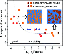 Graphical abstract: Understanding the correlation and balance between the miscibility and optoelectronic properties of polymer–fullerene solar cells