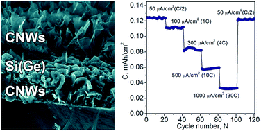 Graphical abstract: Gaining cycling stability of Si- and Ge-based negative Li-ion high areal capacity electrodes by using carbon nanowall scaffolds
