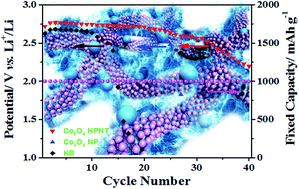 Graphical abstract: A 3D hierarchical porous Co3O4 nanotube network as an efficient cathode for rechargeable lithium–oxygen batteries