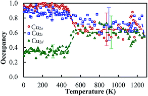 Graphical abstract: Cation disorder and phase transitions in the structurally complex solar cell material Cu2ZnSnS4