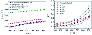 Graphical abstract: Enhanced thermoelectric performance of BiCuSeO by increasing Seebeck coefficient through magnetic ion incorporation