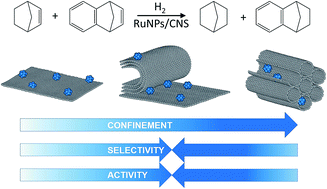 Graphical abstract: Comparison of alkene hydrogenation in carbon nanoreactors of different diameters: probing the effects of nanoscale confinement on ruthenium nanoparticle catalysis
