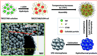 Graphical abstract: Insight into the formation mechanism of Li4Ti5O12 microspheres obtained by a CTAB-assisted synthetic method and their electrochemical performances