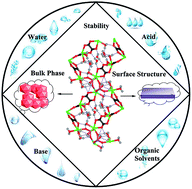 Graphical abstract: A proton-conductive lanthanide oxalatophosphonate framework featuring unique chemical stability: stabilities of bulk phase and surface structure