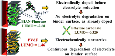 Graphical abstract: BIAN based functional diimine polymer binder for high performance Li ion batteries