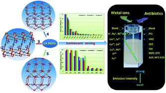 Graphical abstract: Luminescent Cd(ii)–organic frameworks with chelating NH2 sites for selective detection of Fe(iii) and antibiotics