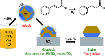Graphical abstract: Monitoring in situ the colloidal synthesis of AuRh/TiO2 selective-hydrogenation nanocatalysts
