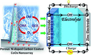 Graphical abstract: Boosting the bifunctional electrocatalytic oxygen activities of CoOx nanoarrays with a porous N-doped carbon coating and their application in Zn–air batteries