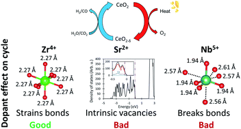 Graphical abstract: Principles of doping ceria for the solar thermochemical redox splitting of H2O and CO2