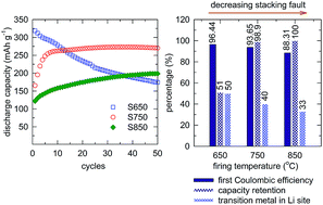 Graphical abstract: Effect of synthesis temperature on the structural defects of integrated spinel-layered Li1.2Mn0.75Ni0.25O2+δ: a strategy to develop high-capacity cathode materials for Li-ion batteries