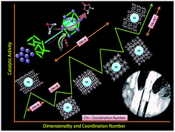 Graphical abstract: Inverse relationship of dimensionality and catalytic activity in CO2 transformation: a systematic investigation by comparing multidimensional metal–organic frameworks