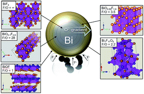 Graphical abstract: Electrochemical reactions in fluoride-ion batteries: mechanistic insights from pair distribution function analysis