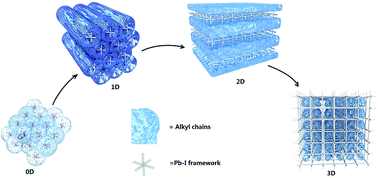 Graphical abstract: A theoretical study of hybrid lead iodide perovskite homologous semiconductors with 0D, 1D, 2D and 3D structures