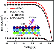 Graphical abstract: Enhanced efficiency and environmental stability of planar perovskite solar cells by suppressing photocatalytic decomposition