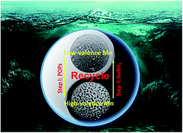 Graphical abstract: Surfactant-free porous nano-Mn3O4 as a recyclable Fenton-like reagent that can rapidly scavenge phenolics without H2O2