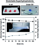 Graphical abstract: Stretchable and durable superhydrophobicity that acts both in air and under oil
