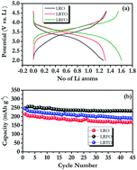 Graphical abstract: Exploring the influence of iron substitution in lithium rich layered oxides Li2Ru1−xFexO3: triggering the anionic redox reaction