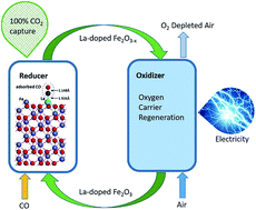 Graphical abstract: Improved cyclic redox reactivity of lanthanum modified iron-based oxygen carriers in carbon monoxide chemical looping combustion