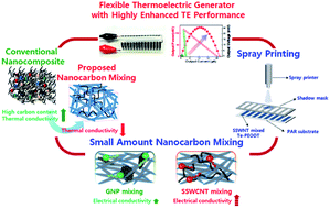 Graphical abstract: Engineered nanocarbon mixing for enhancing the thermoelectric properties of a telluride-PEDOT:PSS nanocomposite