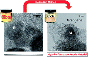 Graphical abstract: Large scale green production of ultra-high capacity anode consisting of graphene encapsulated silicon nanoparticles
