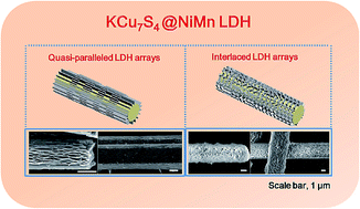 Graphical abstract: Growth of NiMn LDH nanosheet arrays on KCu7S4 microwires for hybrid supercapacitors with enhanced electrochemical performance
